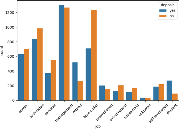 Job Category Distribution